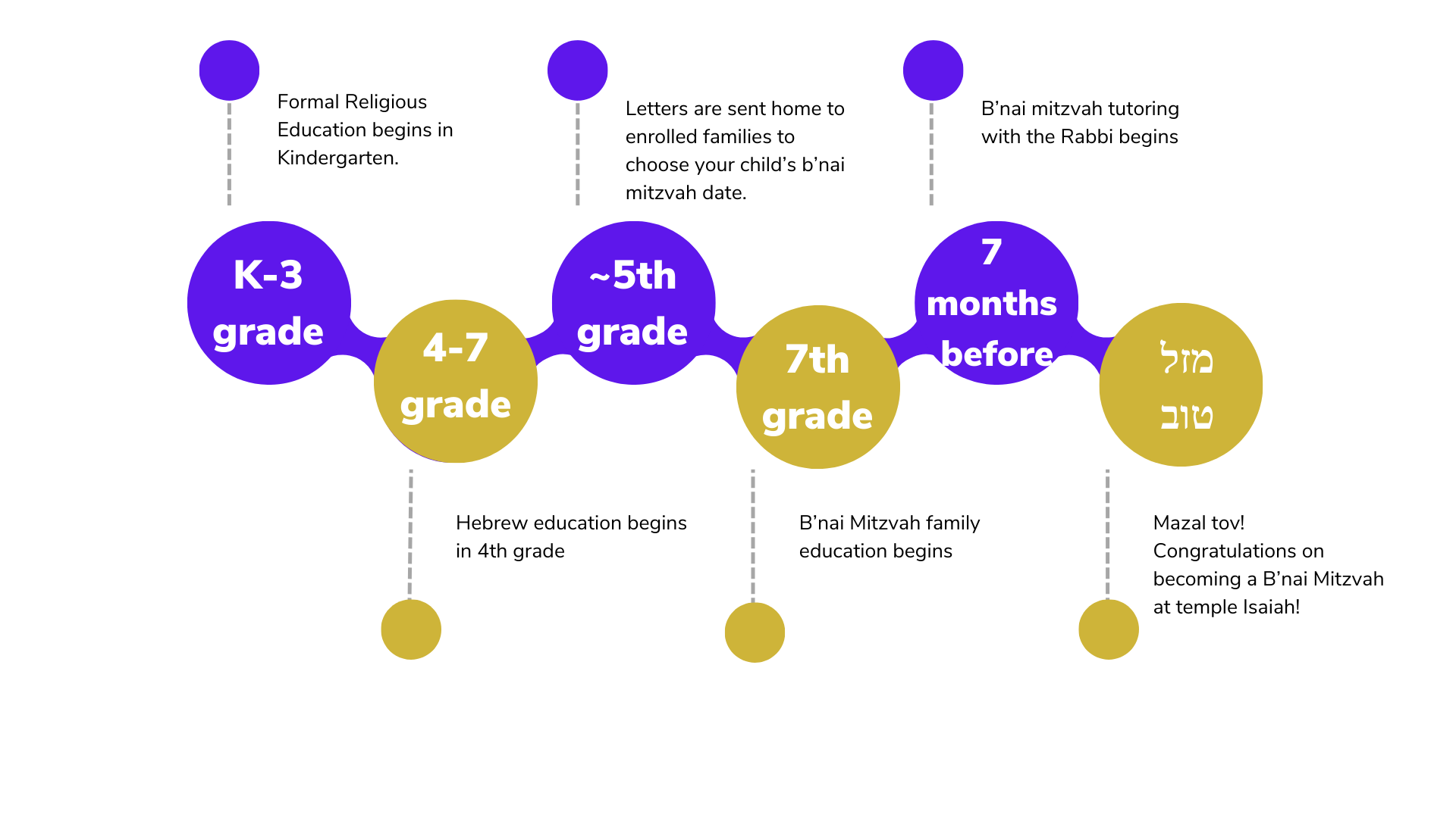 b'nai mitzvah timeline